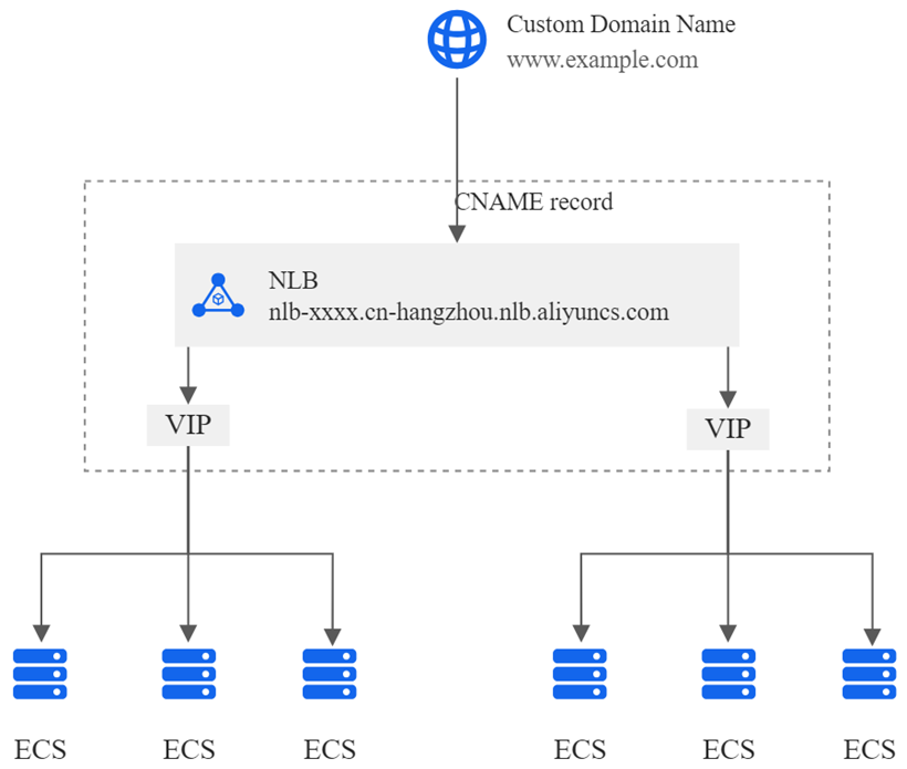 Network Load Balancer (NLB)